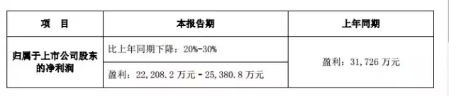 突发|青青稞酒2015年最新业绩预告出炉，净利润同比下降20%-30%！