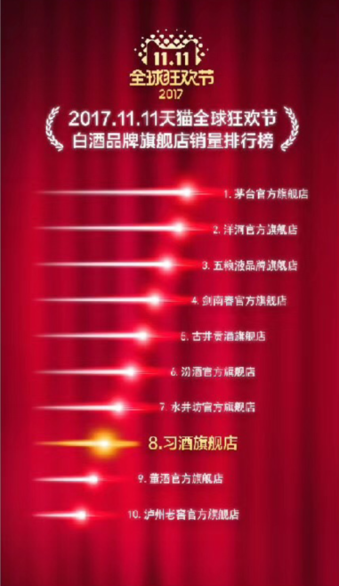 2017双十一习酒成为最大“黑马”