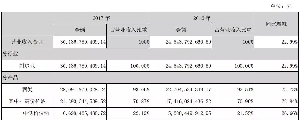 2017营收突破300亿，利润逼近100亿，五粮液“二次创业”加速起步！