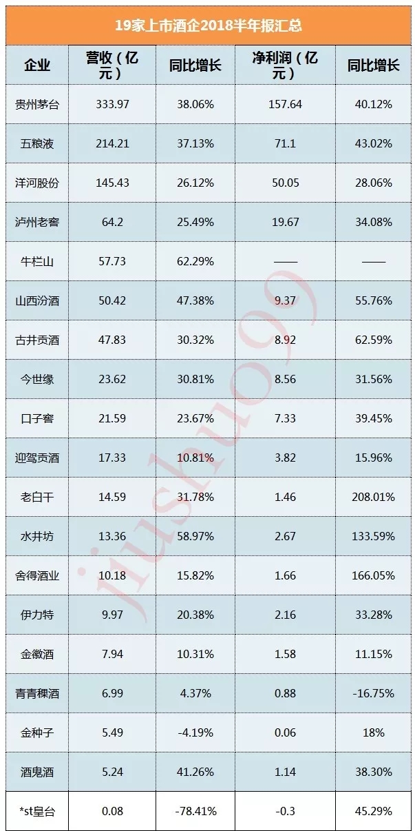 全了！白酒上市公司半年成绩单发布，谁是增长冠军？谁又成为酒业发展新一极？