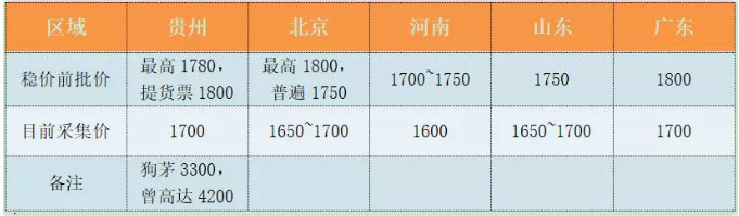 茅台稳价5大招发布后，我摸底了贵州、北京、河南、山东等地的最新批价……