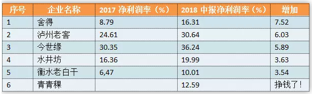 比着看！从2017年报到2018中报，有的豹变，有的脱贫，还有……