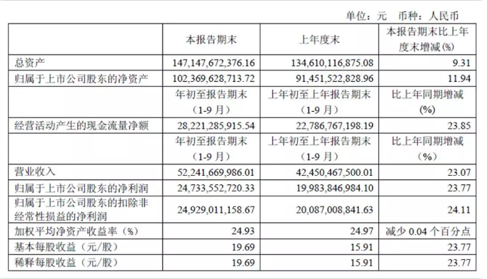 ​ 茅台1—9月营收522亿、净利247亿！酒业引擎，如何强力驱动2018？