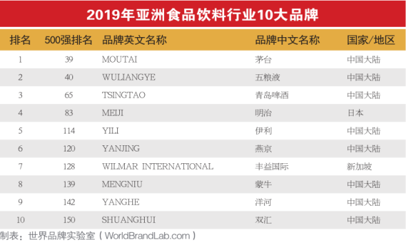 8.27定－五粮液连续5年荣登“亚洲品牌500强” 品牌影响力持续提升(1)291.png