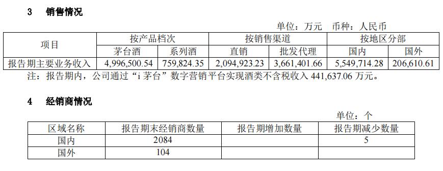 茅台半年报！营收576.17亿，净利润297.94亿！