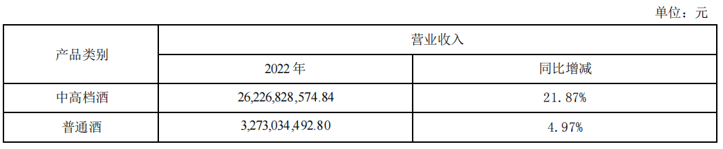 洋河股份2022年营收301.05亿，净利增幅24.91%