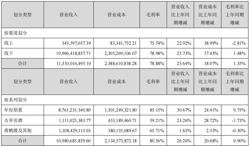 古井贡酒上半年营收113.10亿，净利增幅44.85%|酒说热点