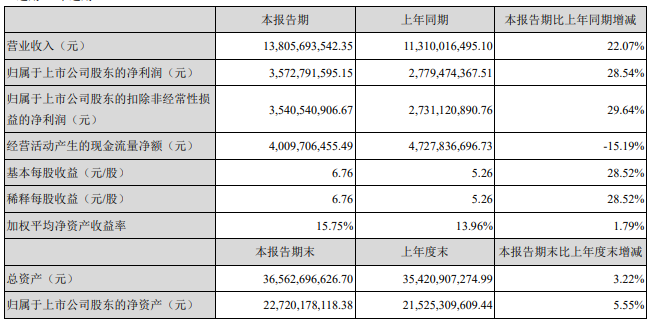 古井贡酒上半年营收138.06亿，净利增幅28.54%