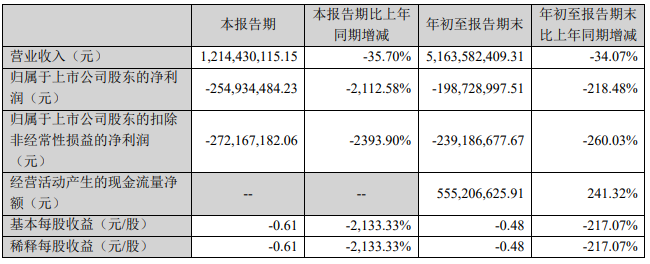 消费受阻，华致酒行前三季度实现营收51.64亿