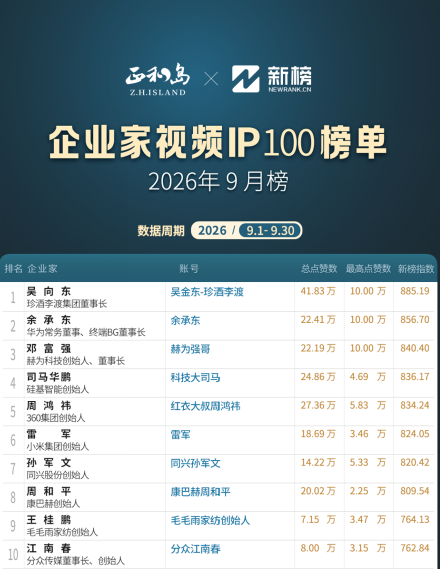 次登顶,吴向东IP位列9月《企业家视频IP100榜单》第一"