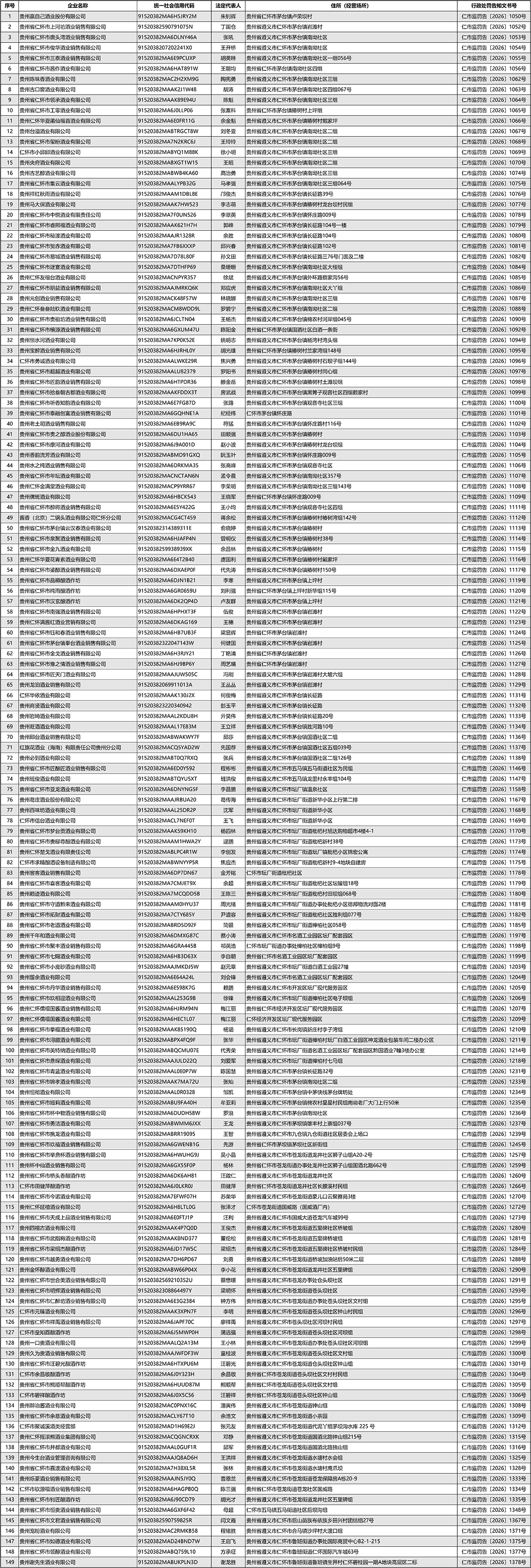 仁怀拟吊销149户酒企执照